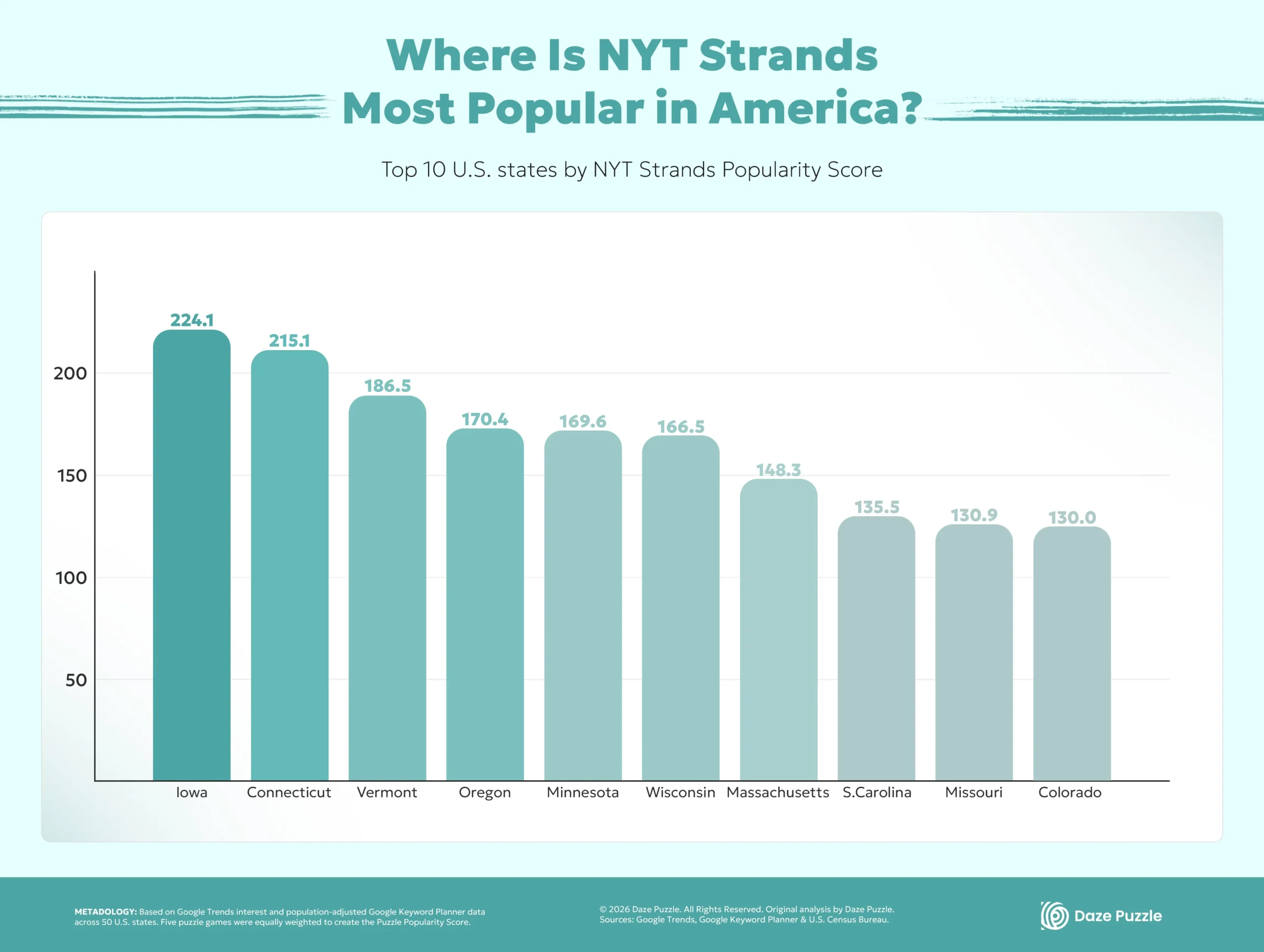 top 10 infography - NYT Strands
