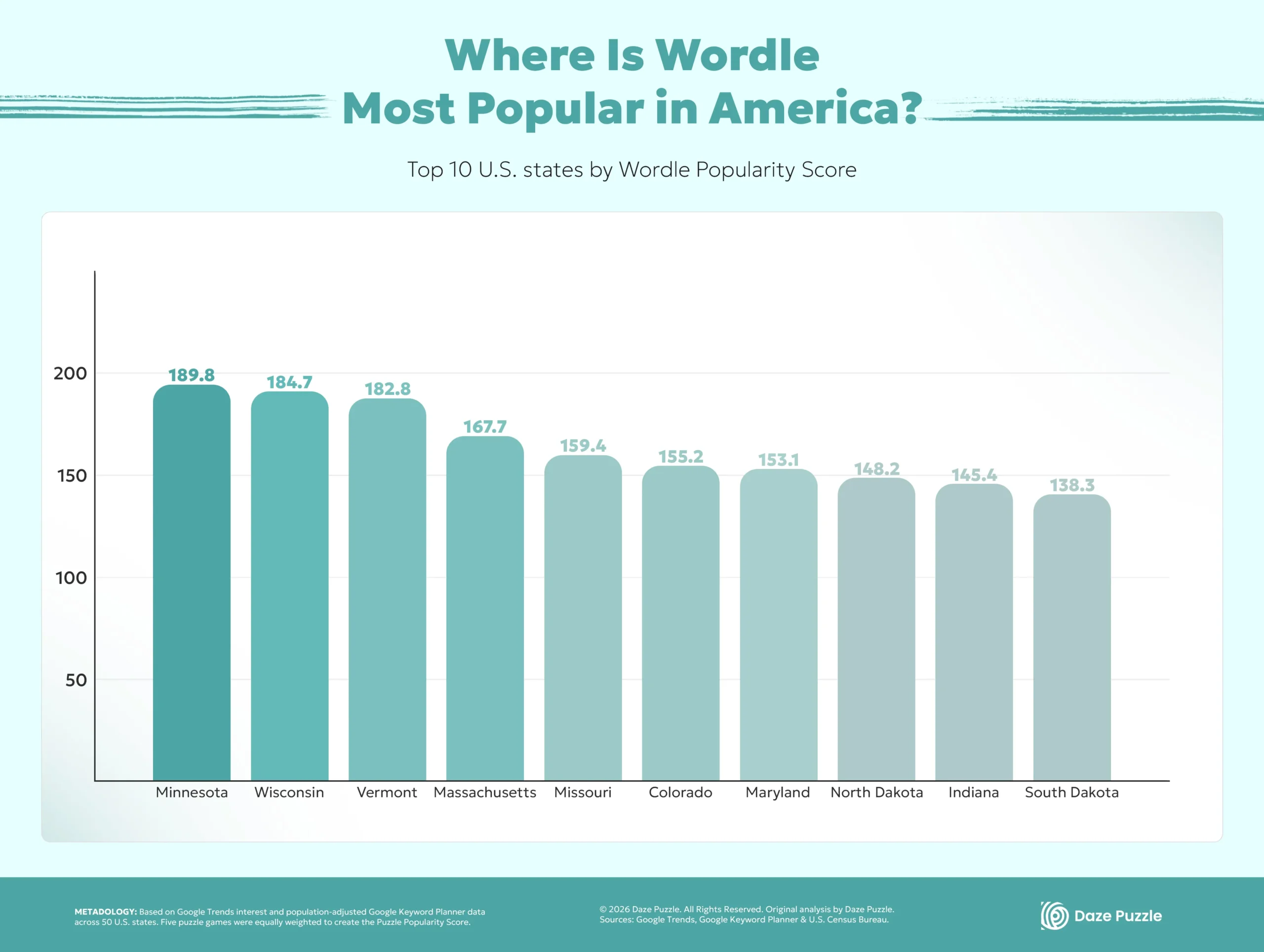 top 10 infography - Wordle